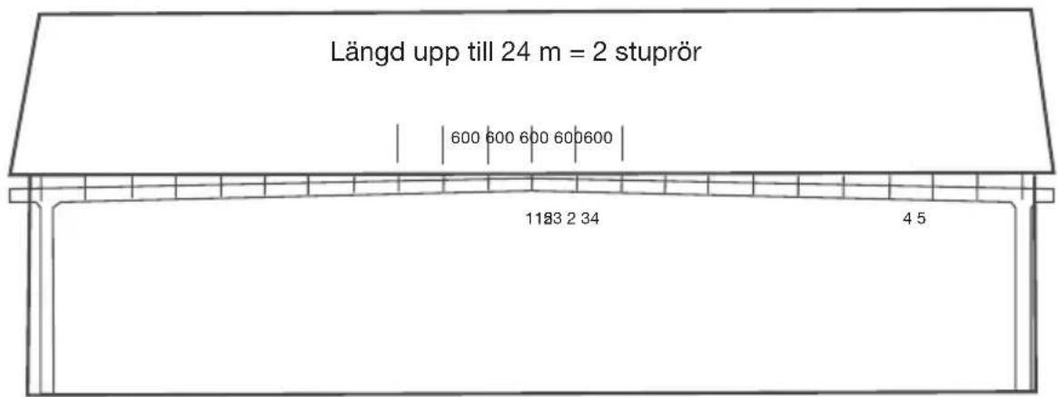 Längd upp till 24 m = 2 stupör 600 600 600 600600 1183 2 34 4 5