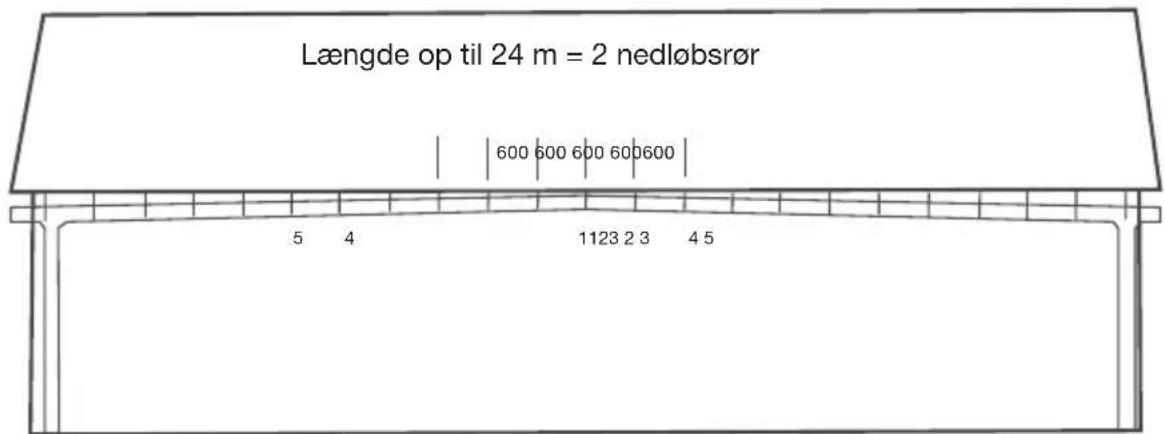 Længde op til 24 m = 2 nedløbsrør 600 600 600 600600 5 4 1123 2 3 4 5