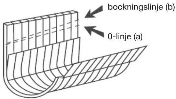 bockningslinje (b) 0-linje (a)