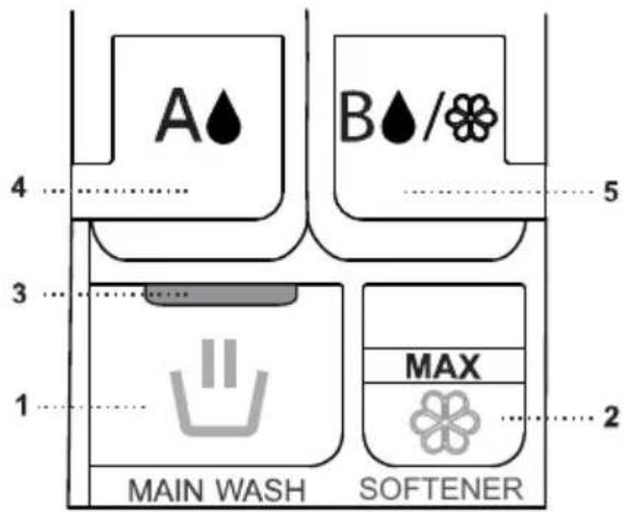A B 3 1 MAIN WASH MAX SOFTENER 4 5 2