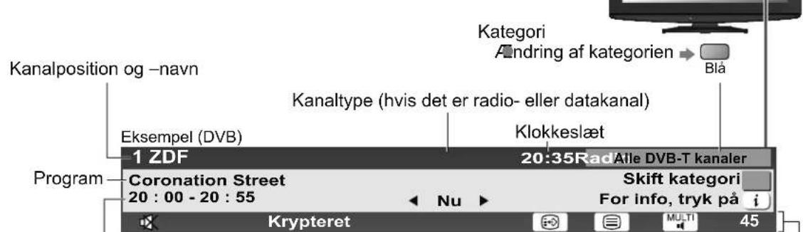 Kanalposition og –navn Eksempel (DVB) 1 ZDF 20:35 Rad Alle DVB-T kanaler Program Coronation Street Skift kategori 20 : 00 - 20 : 55 For info, tryk på i Krypteret Kategori Andring af kategorien → Blå