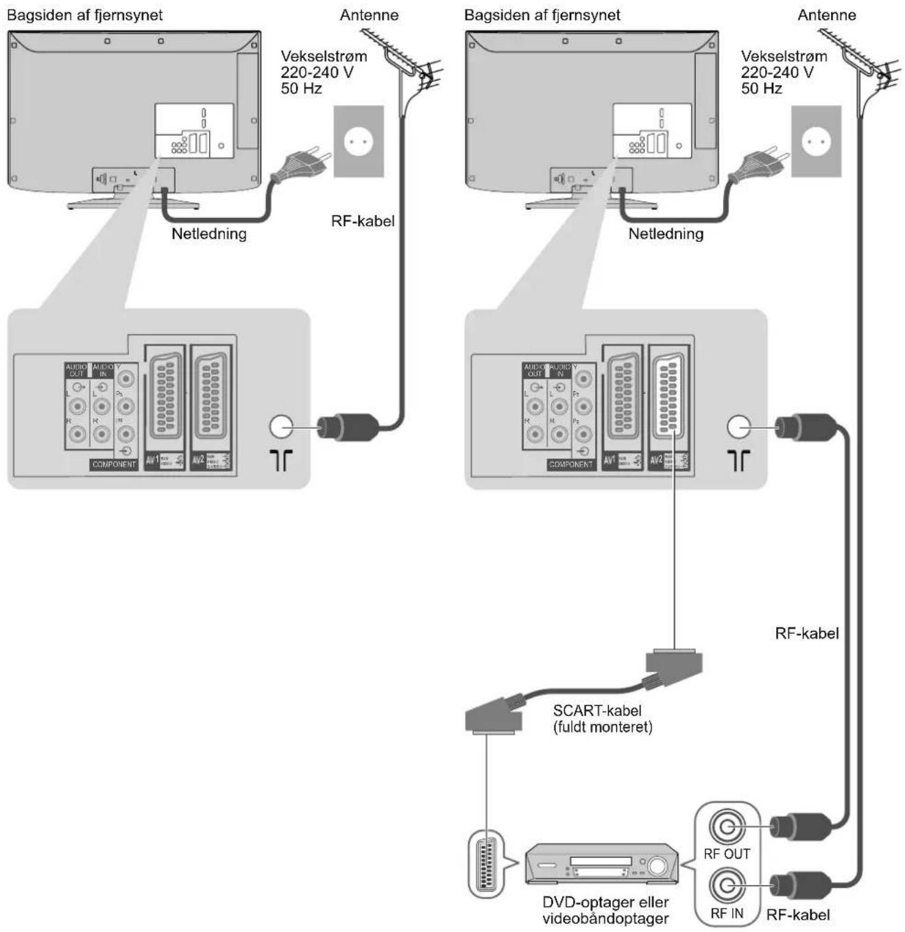Bagsiden af fjernsynet Antenne Vekselstrøm 220-240 V 50 Hz Netledning RF-kabel Bagsiden af fjernsynet Antenne Vekselstrøm 220-240 V 50 Hz Netledning AUDIO OUT AUDIO IN COMPONENT AV1 AV2 AV1 AV2 COMPONENT AUXOY RUDID Y OUT N R R R R R RF-kabel SCART-kabel (fuldt monteret) DVD-optager eller videobåndoptager RF OUT RF IN RF-kabel
