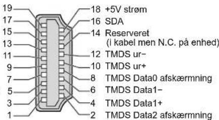 19 17 15 13 11 9 7 5 3 1 18 +5V strøm 16 SDA 14 Reserveret (i kabel men N.C. på enhed) 12 TMDS ur- 10 TMDS ur+ 8 TMDS Data0 afskærmning 6 TMDS Data1- 4 TMDS Data1+ 2 TMDS Data2 afskærmning