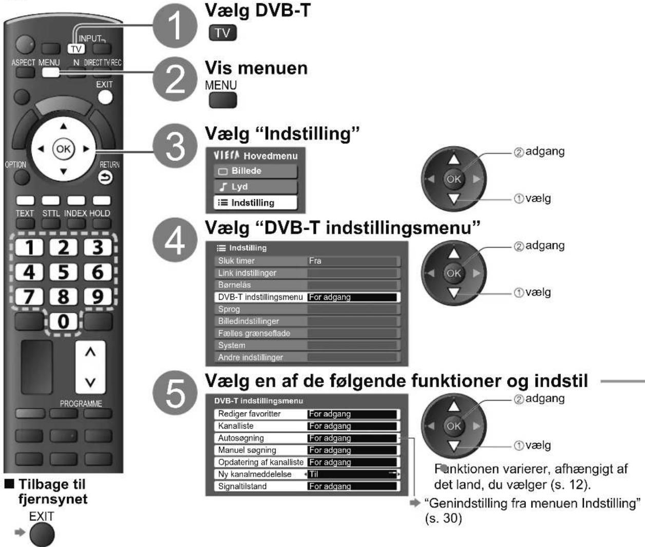 Vælg DVB-T TV Vis menuen MENU Vælg "Indstilling" VIETA Hovedmenu Billede Lyd Indstilling ② adgang ① vælg 4 Vælg "DVB-T indstillingsmenu" Indstilling Sluk timer Fra Link indstillinger Børnelas DVB-T indstillingsmenu For adgang Sprog Billedindstillinger Fælles grænseflade System Andre indstillinger ② adgang ① vælg 5 Vælg en af de følgende funktioner og indstil DVB-T indstillingsmenu Rediger favoritter For adgang Kanalliste For adgang Autosøgning For adgang Manuel søgning For adgang Opdatering af kanalliste For adgang Ny kanalmeddelelse Til Signaltilstand For adgang Funktionen varierer, afhængigt af det land, du vælger (s. 12). "Genindstilling fra menuen Indstilling" (s. 30) Tilbage til fjernsynet EXIT