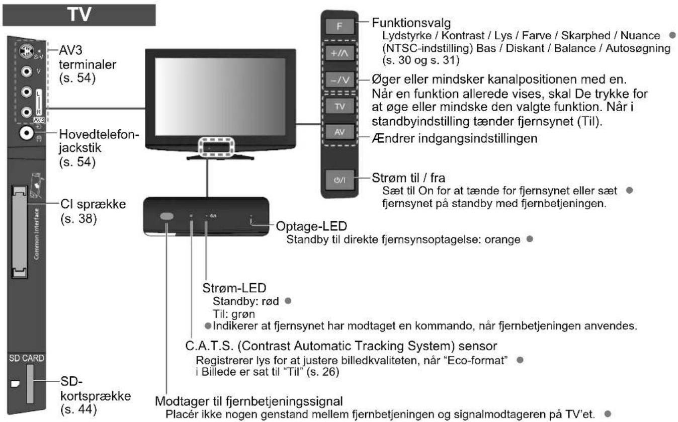 TV AV3 terminaler (s. 54) Hovedtelefon- jackstik (s. 54) CI sprække (s. 38) SD CARD SD- kortsprække (s. 44) Funktionsvalg Lydstyrke / Kontrast / Lys / Farve / Skarphed / Nuance (NTSC-indstilling) Bas / Diskant / Balance / Autosøgning (s. 30 og s. 31) -/V Øger eller mindsker kanalpositionen med en. Når en funktion allerede vises, skal De trykke for at øge eller mindske den valgte funktion. Når i standbyindstilling tænder fjernsynet (Til). Ændrer indgangsindstillingen Ø/1 Strøm til / fra Sæt til On for at tænde for fjernsynet eller sæt fjernsynet på standby med fjernbetjeningen. Optage-LED Standby til direkte fjernsynsoptagelse: orange Strøm-LED Standby: rød Til: grøn Indikerer at fjernsynet har modtaget en kommando, når fjernbetjeningen anvendes. C.A.T.S. (Contrast Automatic Tracking System) sensor Registrerer lys for at justere billedkvaliteten, når "Eco-format" i Billede er sat til "Til" (s. 26) Modtager til fjernbetjeningssignal Placér ikke nogen genstand mellem fjernbetjeningen og signalmodtageren på TV'et.
