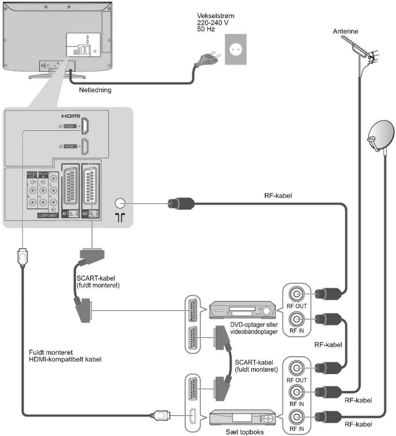 PANASONIC Viera TX-L26C10 - Tilslutning af DVD-optager / videobåndoptager og Sæt topboks - 1