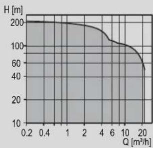 Grundfos AMG.150.90 - SQE-NE, SP-NE - 1