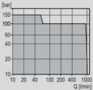 Grundfos AMG.150.90 - MTS - 1