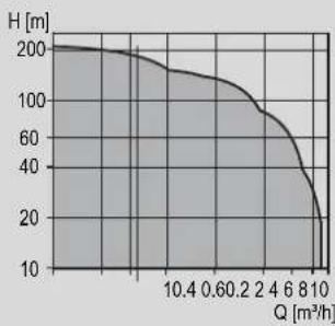 Grundfos AMG.150.90 - SQE - 1