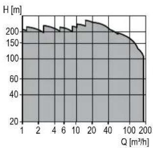 Grundfos AMG.150.90 - CR, CRI, CRN - 1
