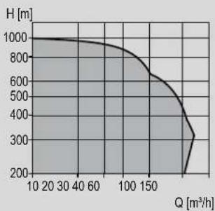 Grundfos AMG.150.90 - Funktioner og fordele - 2