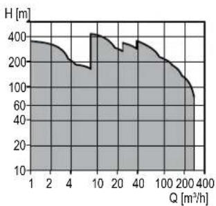 Grundfos AMG.150.90 - BM - 1