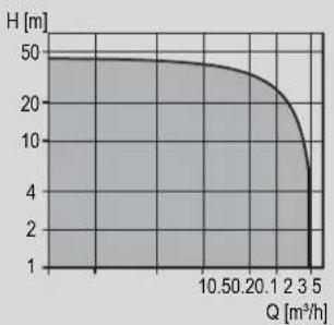Grundfos AMG.150.90 - RMQ - 1