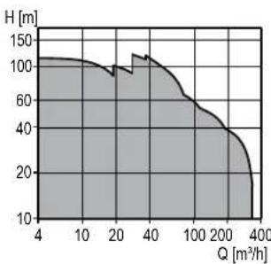 Grundfos AMG.150.90 - Tilvalg - 2