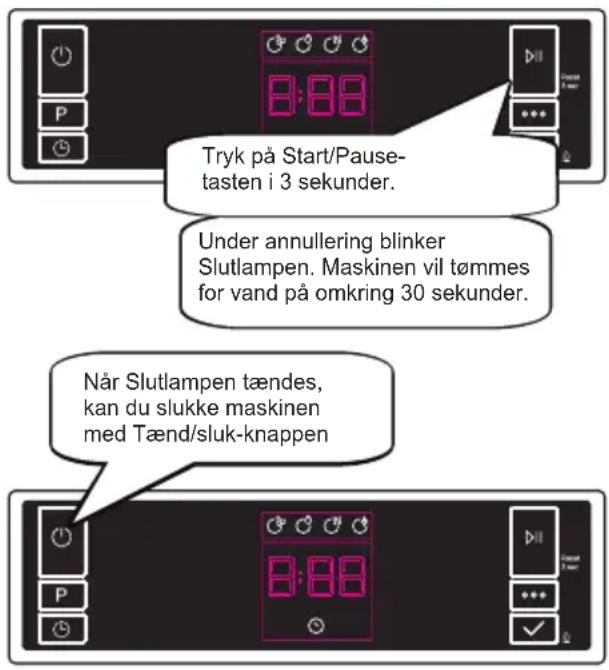Tryk på Start/Pause- tasten i 3 sekunder. Under annullering blinker Slutlampen. Maskinen vil tømmes for vand på omkring 30 sekunder. Når Slutlampen tændes, kan du slukke maskinen med Tænd/sluk-knappen