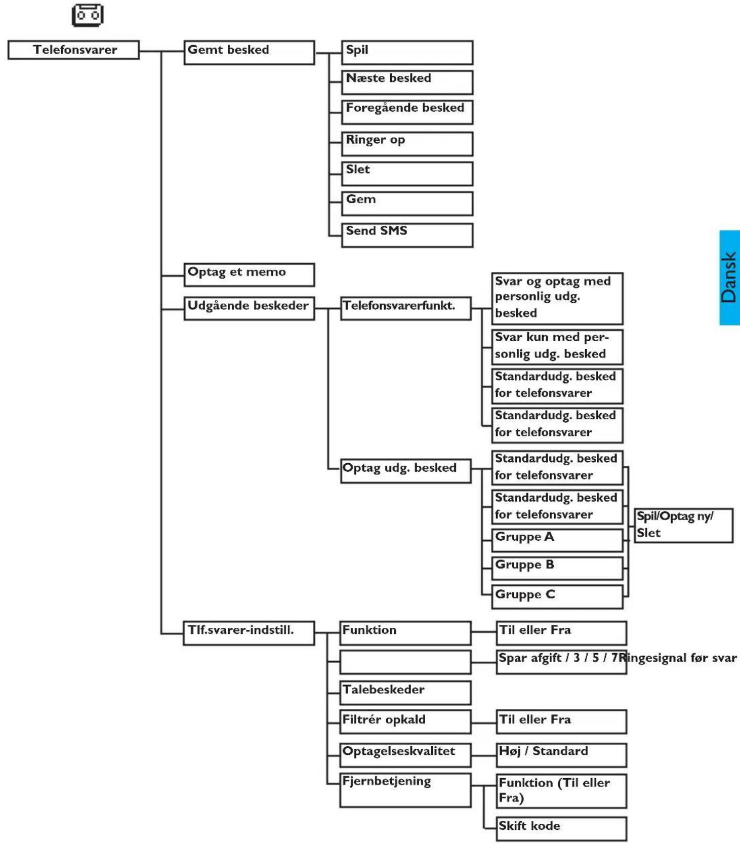 graph TD A["Telefonsvarer"] --> B["Gemt besked"] B --> C["Spil"] B --> D["Næste besked"] B --> E["Foregående besked"] B --> F["Ringer op"] B --> G["Slet"] B --> H["Gem"] B --> I["Send SMS"] A --> J["Optag et memo"] A --> K["Udgående beskeder"] K --> L["Telefonsvarerfunkt."] L --> M["Svar og optag me…