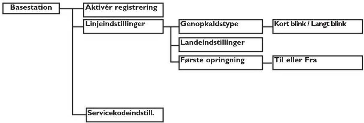 graph TD A["Basestation"] --> B["Aktivér registrering"] A --> C["Servicekodeindstill."] B --> D["Linjeindstillinger"] D --> E["Genopkaldstype"] E --> F["Kort blink / Langt blink"] D --> G["Landeindstillinger"] G --> H["Første opringning"] H --> I["Til eller Fra"]