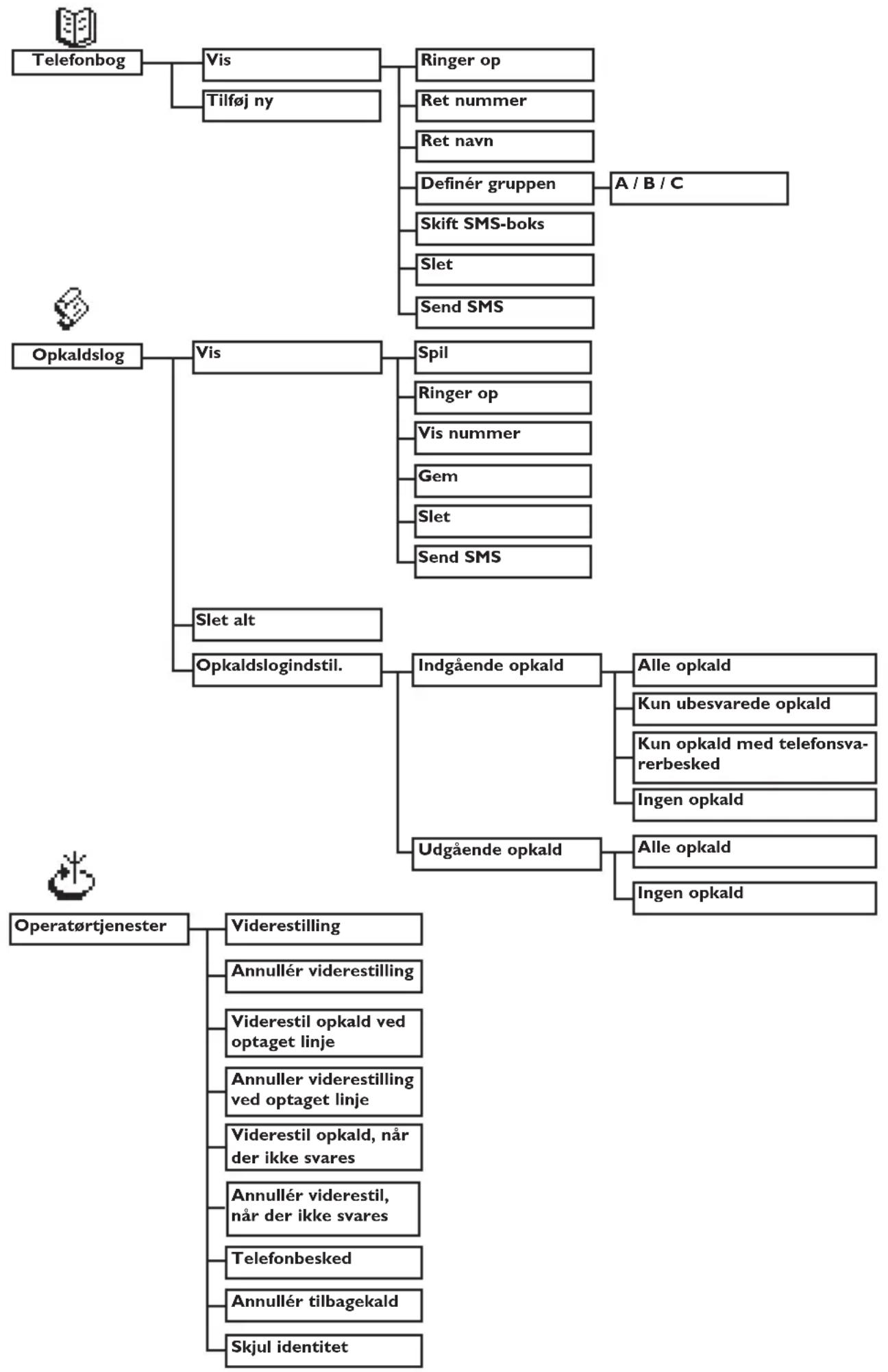 graph TD A["Telefonbog"] --> B["Vis"] A --> C["Tilføj ny"] B --> D["Ringer op"] B --> E["Ret nummer"] B --> F["Ret navn"] B --> G["Definér gruppen"] G --> H["A / B / C"] I["Opkaldslog"] --> J["Vis"] I --> K["Slet alt"] J --> L["Spil"] J --> M["Ringer op"] J --> N["Vis nummer"] J --> O["Gem"] J --> P…