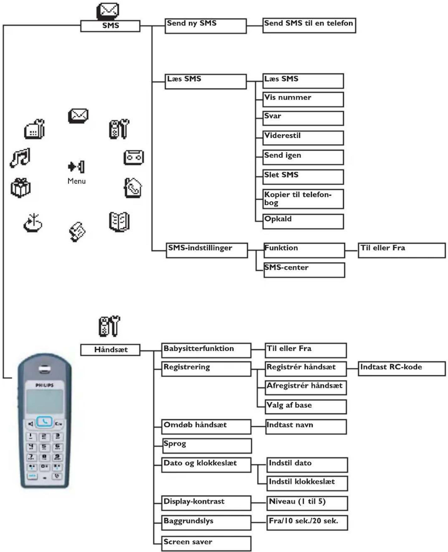graph TD A["Menu"] --> B["SMS"] B --> C["Send ny SMS"] C --> D["Send SMS til en telefon"] B --> E["Læs SMS"] E --> F["Læs SMS"] E --> G["Vis nummer"] E --> H["Svar"] E --> I["Viderestil"] E --> J["Send igen"] E --> K["Slet SMS"] E --> L["Kopier til telefon-bog"] E --> M["Opkald"] B --> N["SMS-indsti…