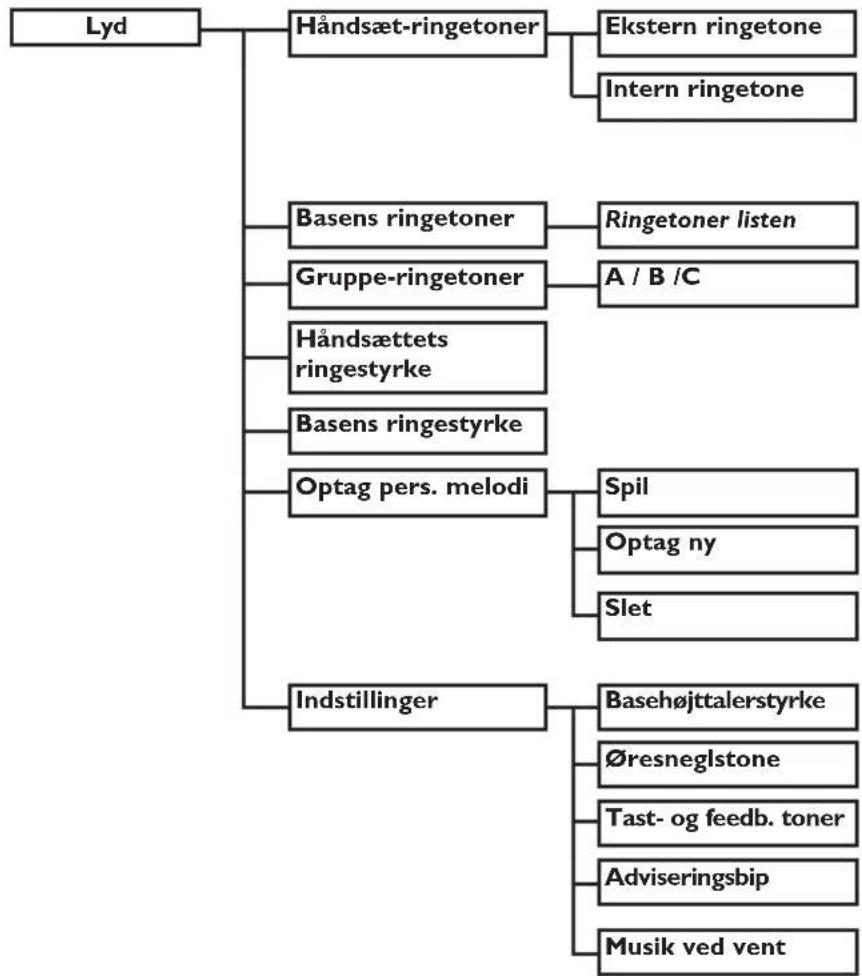 graph TD A["Lyd"] --> B["Håndsæt-ringetoner"] A --> C["Basens ringetoner"] A --> D["Gruppe-ringetoner"] A --> E["Håndsættets ringestyrke"] A --> F["Basens ringestyrke"] A --> G["Optag pers. melodi"] A --> H["Indstillinger"] B --> I["Ekstern ringetone"] B --> J["Intern ringetone"] C --> K["Ringetoner…