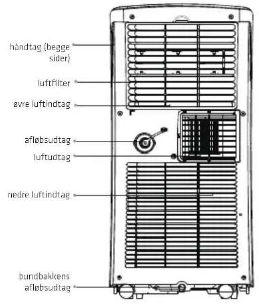 håndtag (begge sider) luftfilter øvre luftindtag afløbsudtag luftudtag nedre luftindtag bundbakkens afløbsudtag