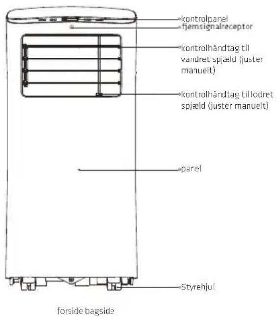 kontrolpanel fjernsignalreceptor kontrolhåndtag til vandret spjæld (juster manuelt) kontrolhåndtag til lodret spjæld (juster manuelt) panel Styrehjul forside bagside