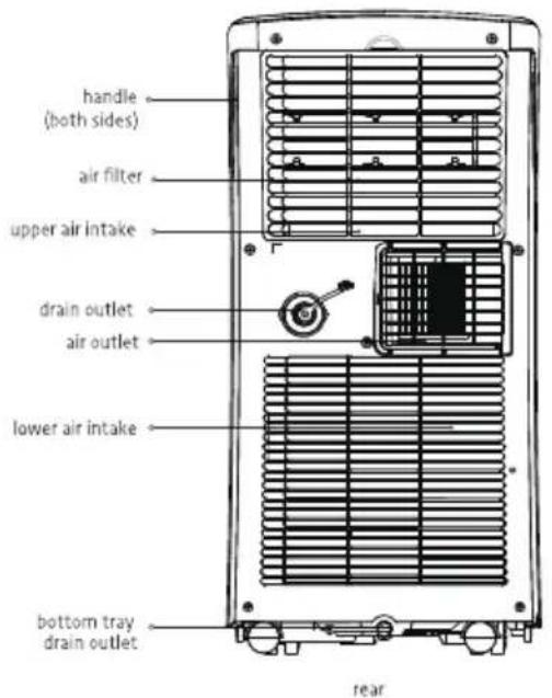 handle (both sides) air filter upper air intake drain outlet air outlet lower air intake bottom tray drain outlet rear