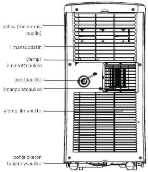 kahva (molemin puolin) ilmansuodatin ylempi ilmanottoaukko poistoaukko ilmanpoistoaukko alempi ilmanotto pohjalokeron tyhjennysaukko