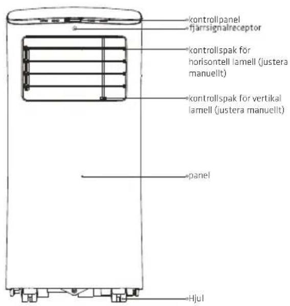 kontrollpanel fjärrsignalreceptor kontrollspak för horisontell lamell (justera manuellt) kontrollspak för vertikal larnell (justera manuellt) panel Hjul