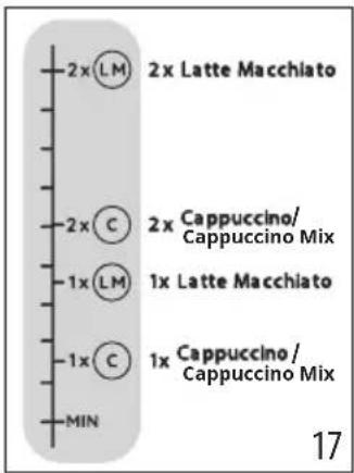 2x LM 2x Latte Macchiato 2x C 2x Cappuccino/ Cappuccino Mix 1x LM 1x Latte Macchiato 1x C 1x Cappuccino/ Cappuccino Mix MIN 17