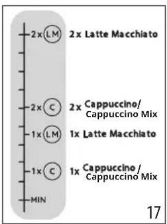 2x LM 2x Latte Macchiato 2x C 2x Cappuccino/ Cappuccino Mix 1x LM 1x Latte Macchiato 1x C 1x Cappuccino / Cappuccino Mix MIN 17