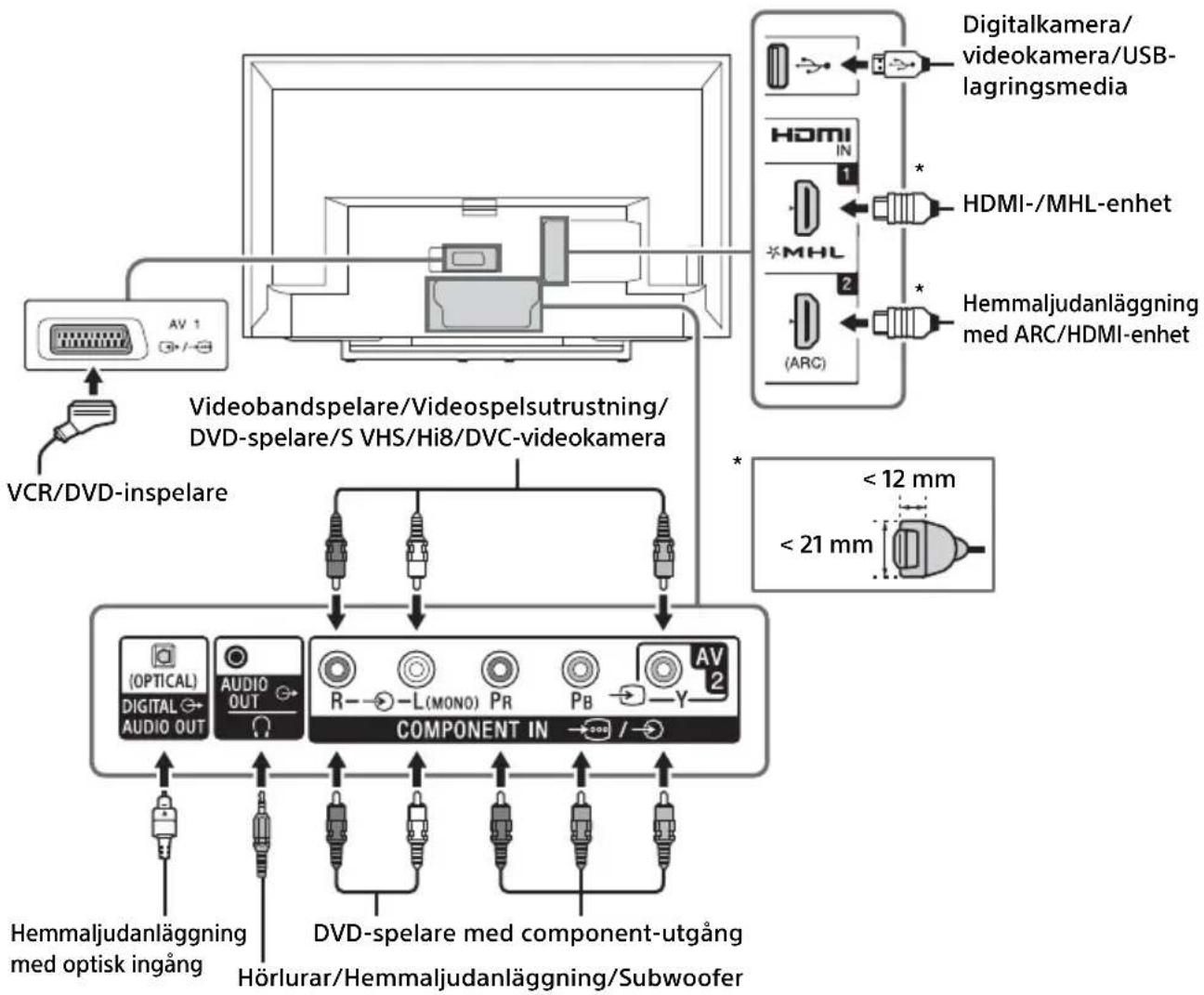 SONY KDL-40R450B - Anslutningsdiagram - 1