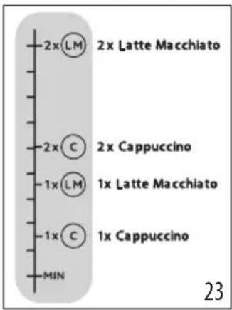 2x LM 2x Latte Macchiato 2x C 2x Cappuccino 1x LM 1x Latte Macchiato 1x C 1x Cappuccino MIN 23