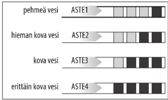 | Gene | ASTE1 | ASTE2 | ASTE3 | ASTE4 | | ------------- | ----- | ----- | ----- | ----- | | pehmeä vesi | 1 | 0 | 0 | 0 | | hieman kova vesi | 0 | 1 | 0 | 0 | | kova vesi | 0 | 0 | 1 | 0 | | erittäin kova vesi | 0 | 0 | 0 | 1 |