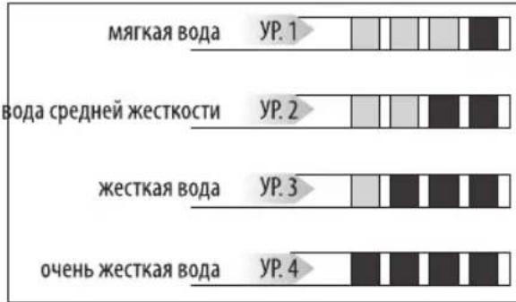 Мягкая вода УР. 1 Вода средней жесткости УР. 2 Жесткая вода УР. 3 Очень жесткая вода УР. 4