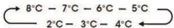 HISENSE RPF185ABID - Temperatur i kjøleavdelingen - 2