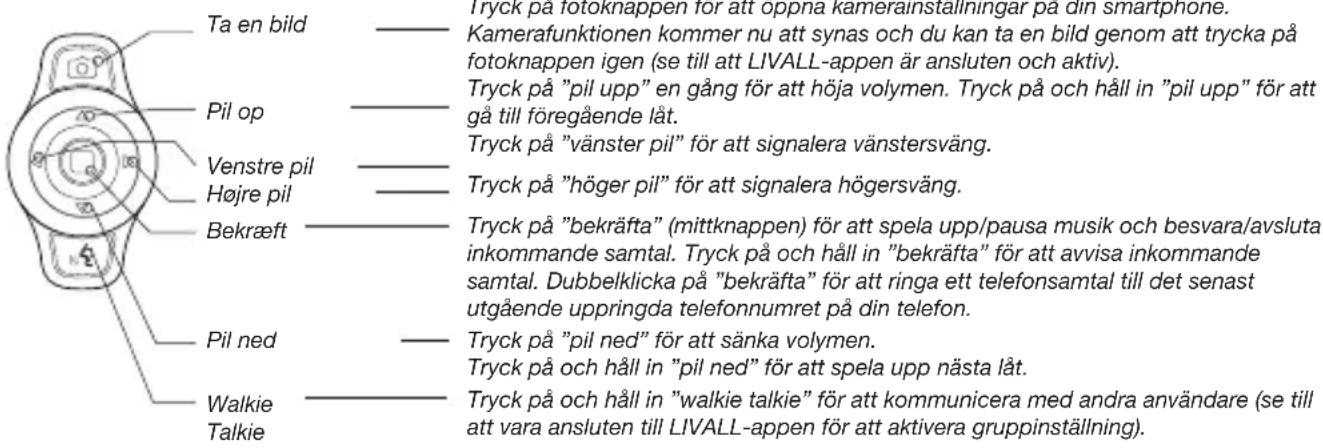 Ta en bild Pil op Venstre pil Højre pil Bekræft Pil ned Walkie Talkie Tryck på fotoknappen för att oppna kamerainställningar på din smartphone. Kamerafunktionen kommer nu att synas och du kan ta en bild genom att trycka på fotoknappen igen (se till att LIVALL-appen är ansluten och aktiv). Tryck på "pil upp" en gång för att höja volymen. Tryck på och håll in "pil upp" för att gå till föregående låt. Tryck på "vänster pil" för att signalera vänstersväng. Tryck på "höger pil" för att signalera högersväng. Tryck på "bekräfta" (mittknappen) för att spela upp/pausa musik och besvara/avsluta inkommande samtal. Tryck på och håll in "bekräfta" för att avvisa inkommande samtal. Dubbelklicka på "bekräfta" för att ringa ett telefonsamtal till det senast utgående uppringda telefonnumret på din telefon. Tryck på "pil ned" för att sänka volymen. Tryck på och håll in "pil ned" för att spela upp nästa låt. Tryck på och håll in "walkie talkie" för att kommunicera med andra användare (se till att vara ansluten till LIVALL-appen för att aktivera gruppinställning).