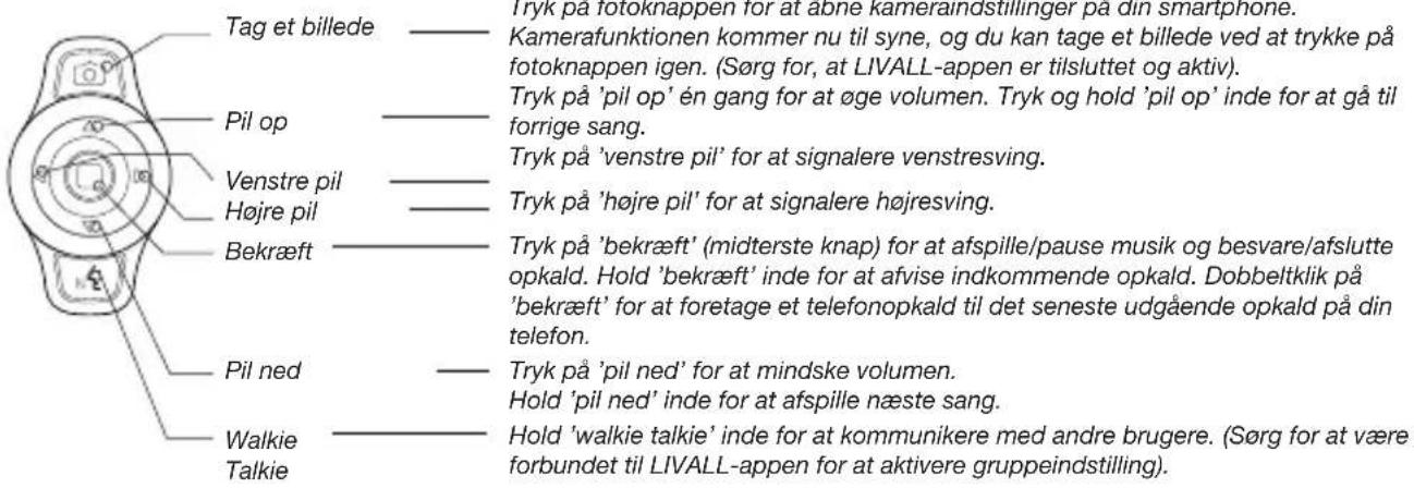 Tag et billede Pil op Venstre pil Højre pil Bekræft Pil ned Walkie Talkie Tryk på fotoknappen for at abne kameraindstillinger på din smartphone. Kamerafunktionen kommer nu til syne, og du kan tage et billede ved at trykke på fotoknappen igen. (Sørg for, at LIVALL-appen er tilsluttet og aktiv). Tryk på 'pil op' én gang for at øge volumen. Tryk og hold 'pil op' inde for at gå til forrige sang. Tryk på 'venstre pil' for at signalere venstresving. Tryk på 'højre pil' for at signalere højresving. Tryk på 'bekræft' (midterste knap) for at afspille/pause musik og besvare/afslutte opkald. Hold 'bekræft' inde for at afvise indkommende opkald. Dobbeltklik på 'bekræft' for at foretage et telefonopkald til det seneste udgående opkald på din telefon. Tryk på 'pil ned' for at mindske volumen. Hold 'pil ned' inde for at afspille næste sang. Hold 'walkie talkie' inde for at kommunikere med andre brugere. (Sørg for at være forbundet til LIVALL-appen for at aktivere gruppeindstilling).