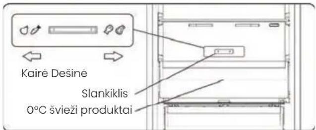 Kairė Dešinė Slankiklis 0°C švieži produktai