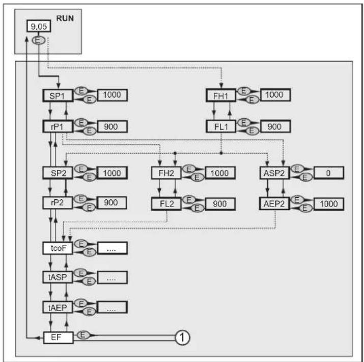 ```mermaid graph TD RUN["9.05"] --> SP1["SP1"] RUN --> rP1["rP1"] RUN --> SP2["SP2"] RUN --> rP2["rP2"] SP1 --> SP1a["E"] SP1 --> SP1b["E"] SP1 --> SP1c["E"] SP1 --> SP1d["E"] SP1 --> SP1e["E"] SP1 --> SP1f["E"] SP1 --> SP1g["E"] SP1 --> SP1h["E"] SP1 --> SP1i["E"] SP1 --> SP1j["E"] SP1 --> SP1k["E"…