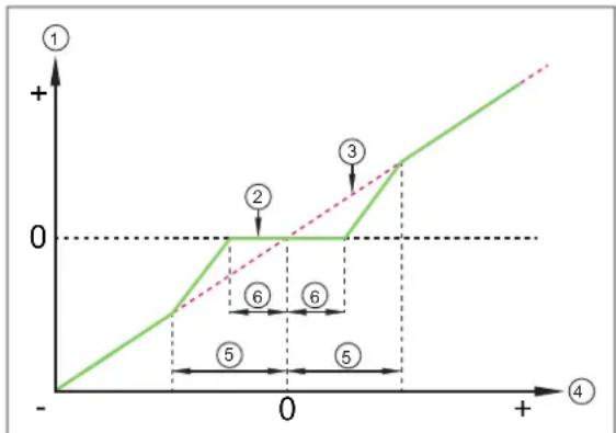 | Point | Value | |---|---| | 1 | -2 | | 2 | 0 | | 3 | 1 | | 4 | +2 |