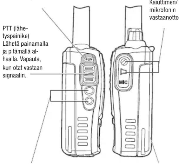 PTT (lähe- tyspainike) Lähetä painamalla ja pitämällä al- haalla. Vapauta, kun otat vastaan signaalin. Kaiuttimen/ mikrofonin vastaanotto