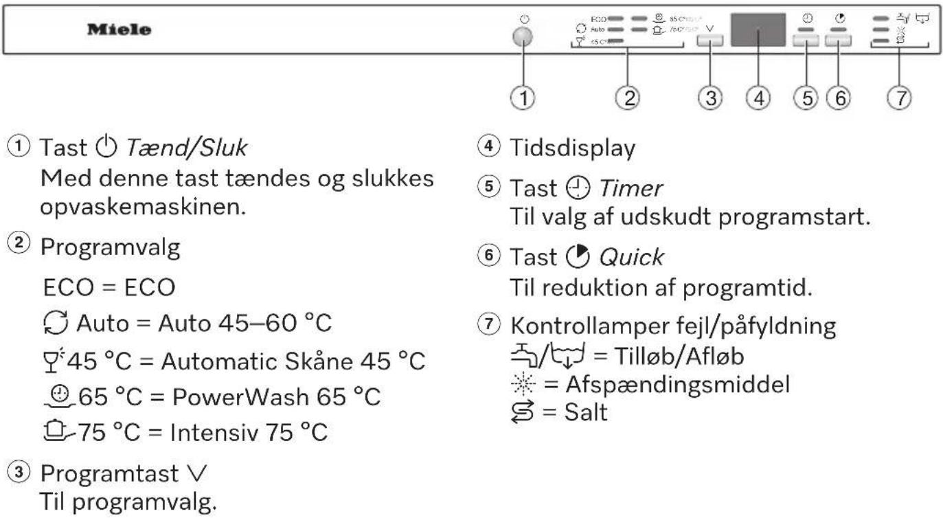 Miele ① Tast ⏻ Tænd/Sluk Med denne tast tændes og slukkes opvaskemaskinen. ② Programvalg ECO = ECO Auto = Auto 45–60 °C 45 °C = Automatic Skåne 45 °C 65 °C = PowerWash 65 °C 75 °C = Intensiv 75 °C ③ Programtast ∨ Til programvalg. ④ Tidsdisplay ⑤ Tast ⏻ Timer Til valg af udskudt programstart. ⑥ Tast ⬇ Quick Til reduktion af programtid. ⑦ Kontrollamper fejl/påfyldning ≡/≡ = Tilløb/Afløb *= Afspændingsmiddel ≡ = Salt