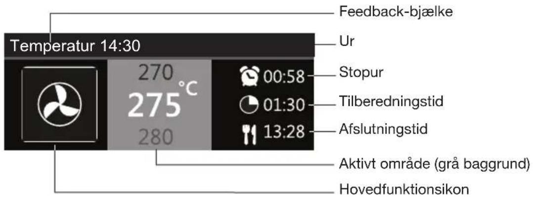 Temperatur 14:30 270 °C 275° 280 Feedback-bjælke Ur Stopur 00:58 01:30 Tilberedningstid Afslutningstid Aktivt område (grå baggrund) Hovedfunktionsikon