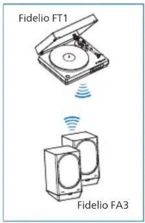 Fidelio FT1 Fidelio FA3