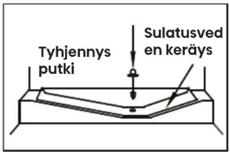 Tyhjennys putki Sulatusved en keräys