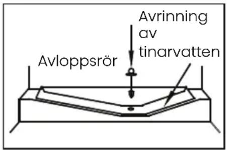 Avrinning av tinarvatten Avloppsrör