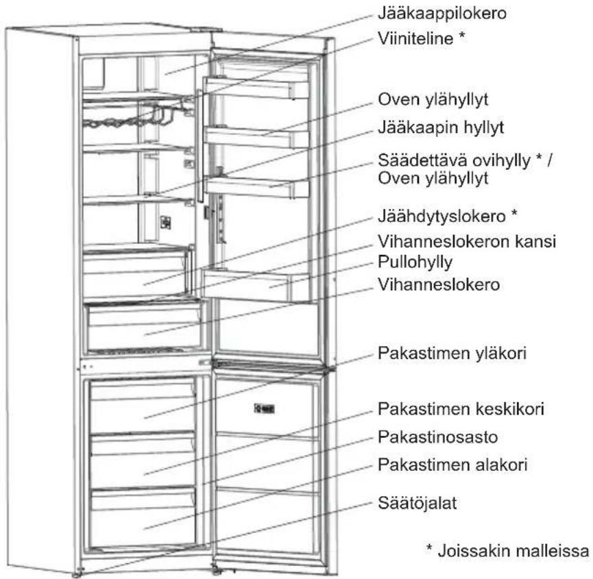 Jääkaappilokero Viiniteline * Oven ylähyllyt Jääkaapin hyllyt Säädettävä ovihylly * / Oven ylähyllyt Jäähdytyslokero * Vihanneslokeron kansi Pullohylly Vihanneslokero Pakastimen yläkori Pakastimen keskikori Pakastinosasto Pakastimen alakori Säätöjalat * Joissakin malleissa