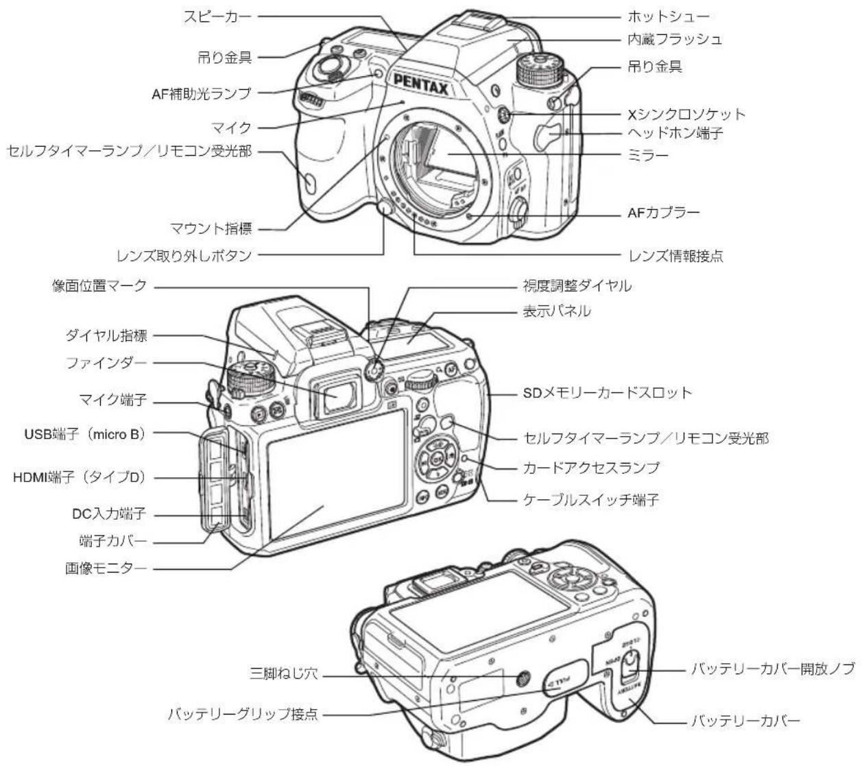 スピーカー 吊り金具 AF補助光ランプ マイク セルフタイマーランプ/リモコン受光部 マウント指標 レンズ取り外しボタン ホットシュー 内蔵フラッシュ 吊り金具 Xシンクロソケット ヘッドホン端子 ミラー AFカプラー レンズ情報接点 像面位置マーク ダイヤル指標 ファインダー マイク端子 USB端子(micro B) HDMI端子(タイプD) DC入力端子 端子カバー 画像モニター 視度調整ダイヤル 表示パネル SDメモリーカードスロット セルフタイマーランプ/リモコン受光部 カードアクセスランプ ケーブルスイッチ端子 三脚ねじ穴 バッテリーカバー開放ノブ バッテリーグリップ接点