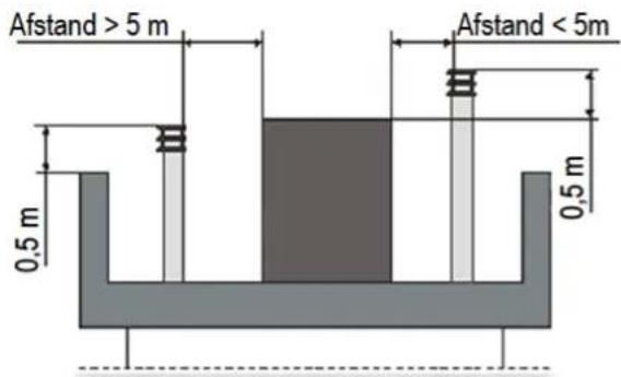 Afstand > 5 m 0,5 m 0,5 m Afstand < 5m